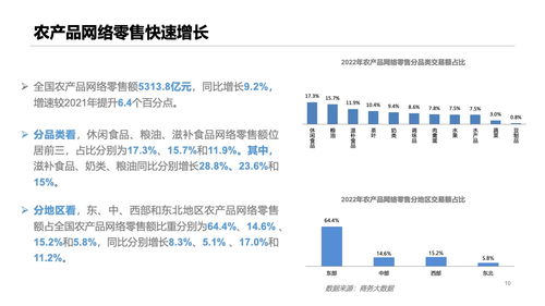數(shù)字化浪潮下的餐桌革命——2022年中國食品互聯(lián)網(wǎng)銷售市場發(fā)展觀察